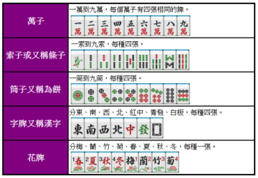 台灣麻將台數怎麼算？超實用台灣麻將教學